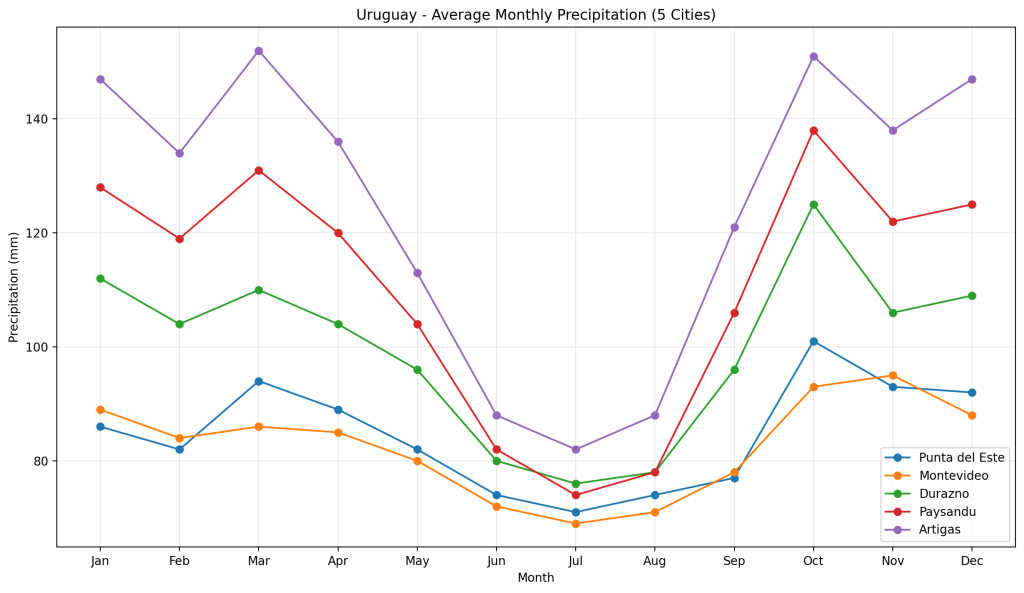 Uruguay average monthly precipitations
