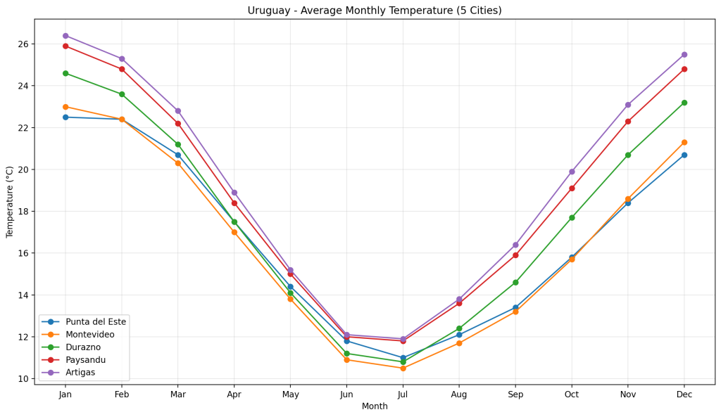 Uruguay average monthly temperatures