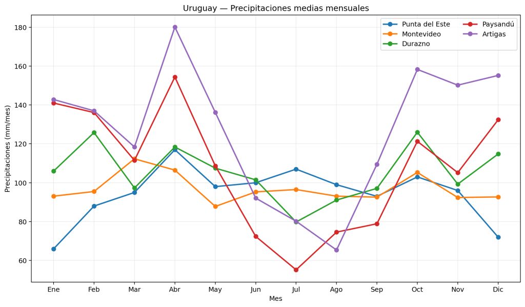 Precipitaciones medias Uruguay