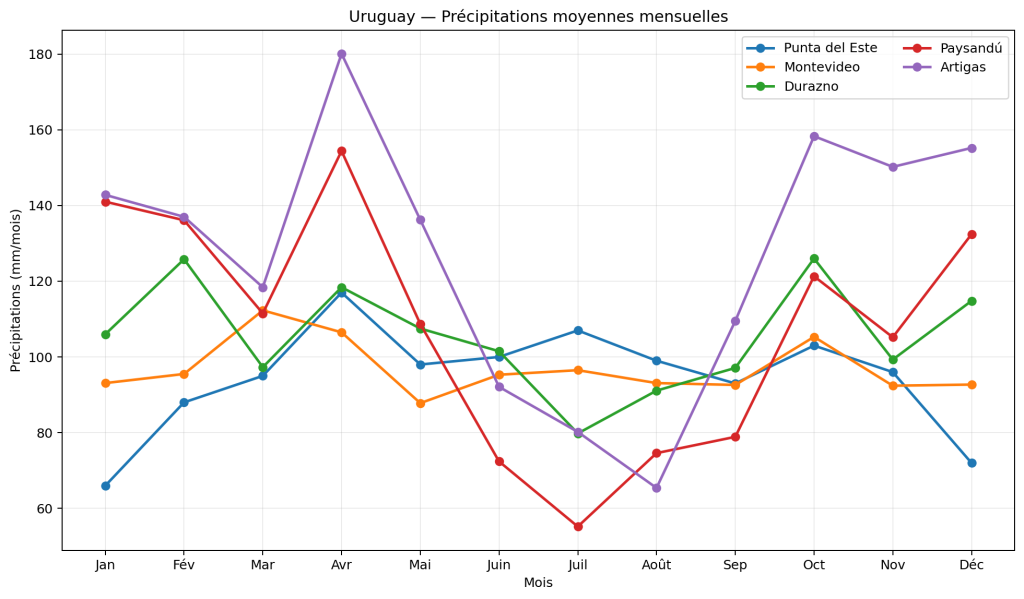 Precipitations moyennes en Uruguay