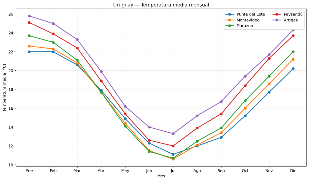 Temperaturas medias Uruguay