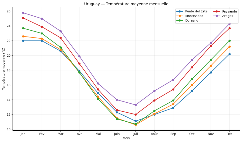 Temperatures moyennes Uruguay